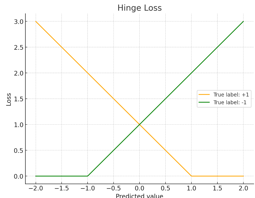 Hinge loss 示意图