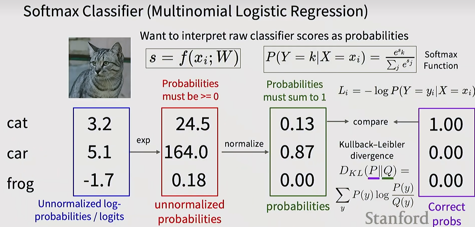 Softmax 概率归一化示意图