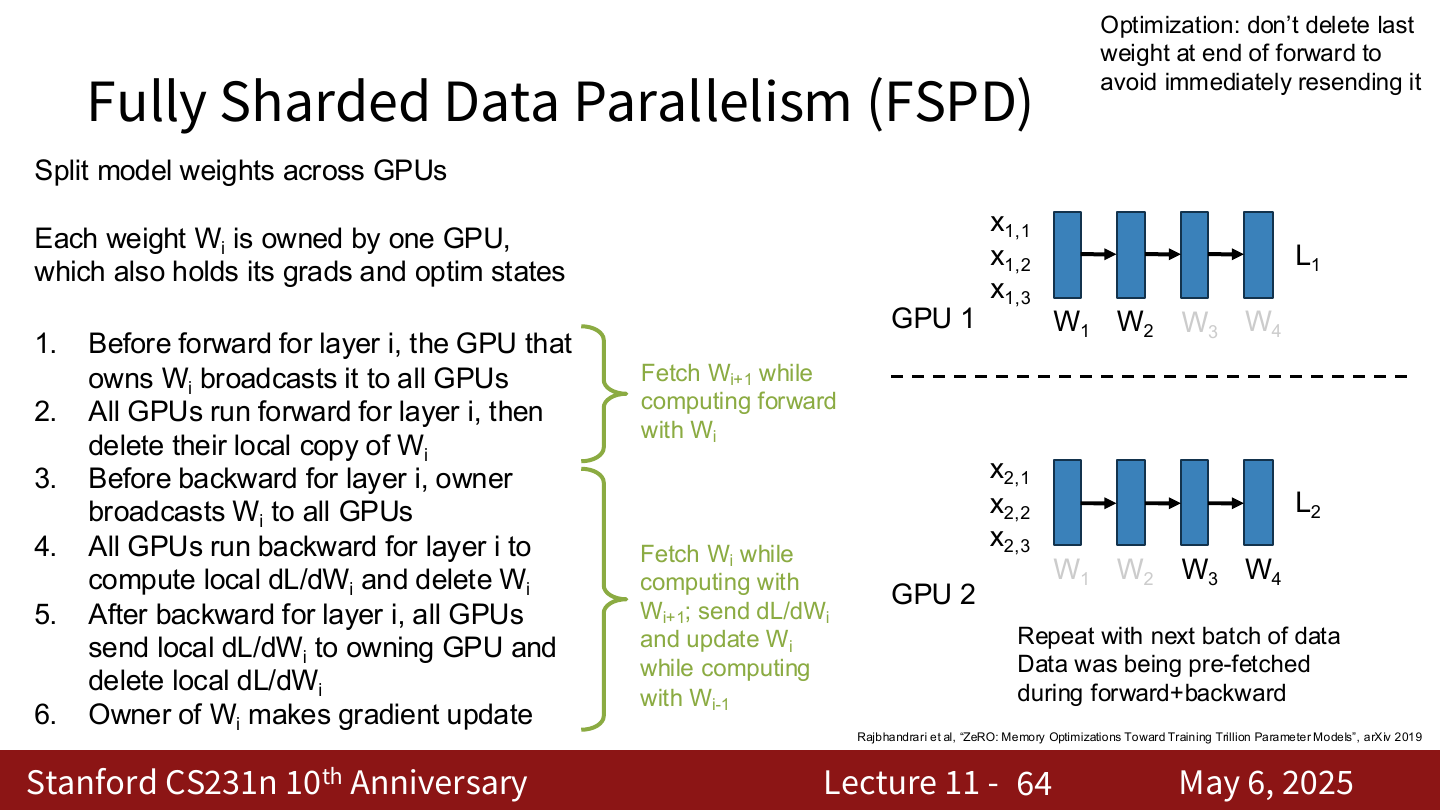 FSDP 参数分片流程