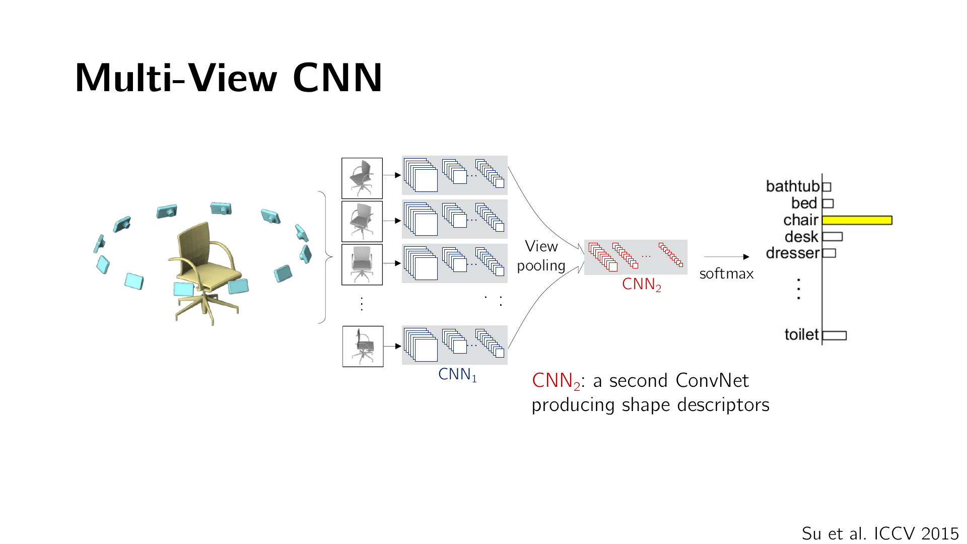 MVCNN 的多视图聚合