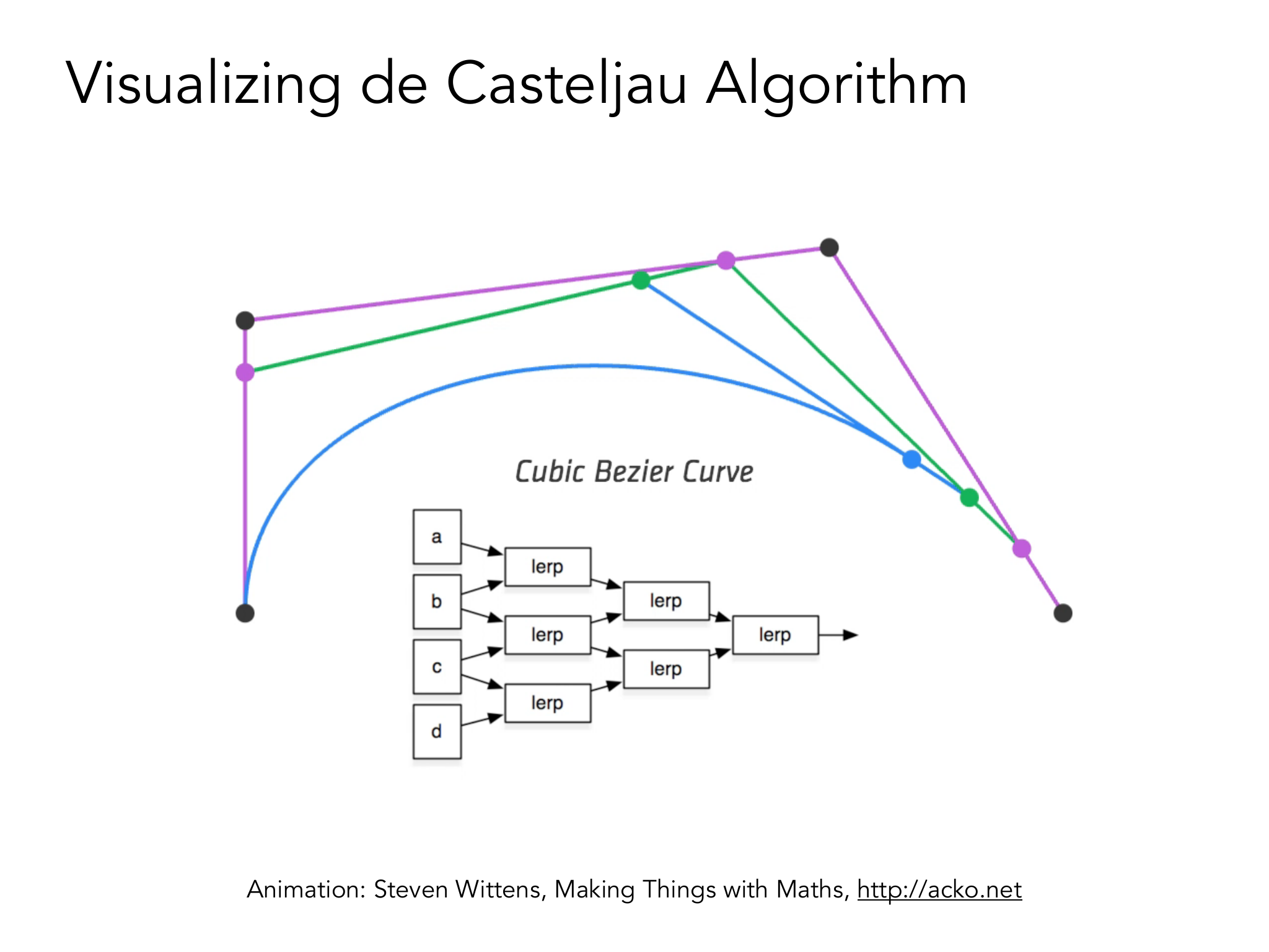 三次 Bézier 曲线的 de Casteljau 求值过程
