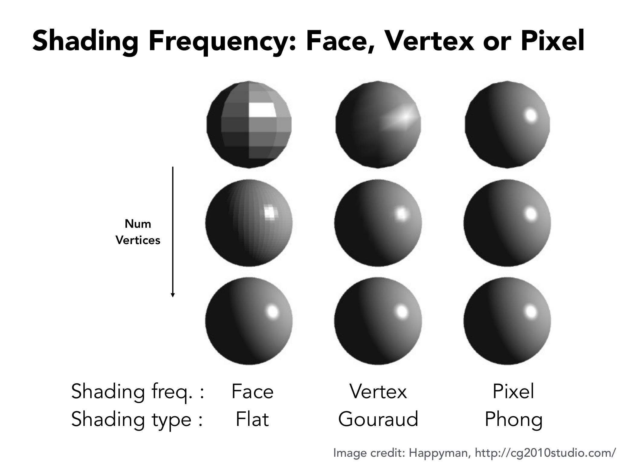 Flat、Gouraud 与 Phong 分别在面、顶点和像素级计算着色，平滑度与高光范围随之变化