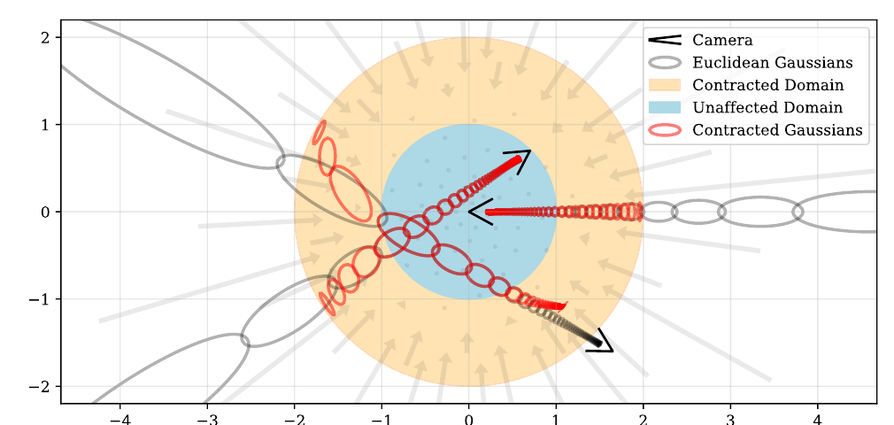 Mip-NeRF 360 的无界场景收缩|360