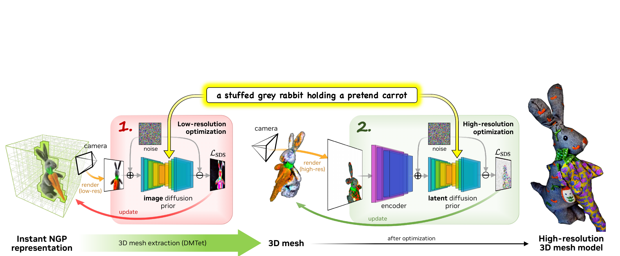 Magic3D 的粗到细生成流程