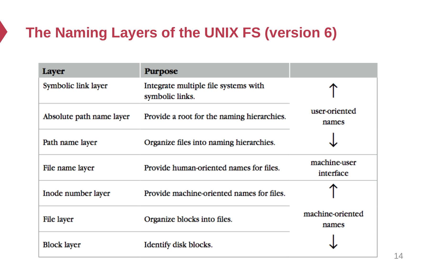 Unix 文件系统七层命名关系