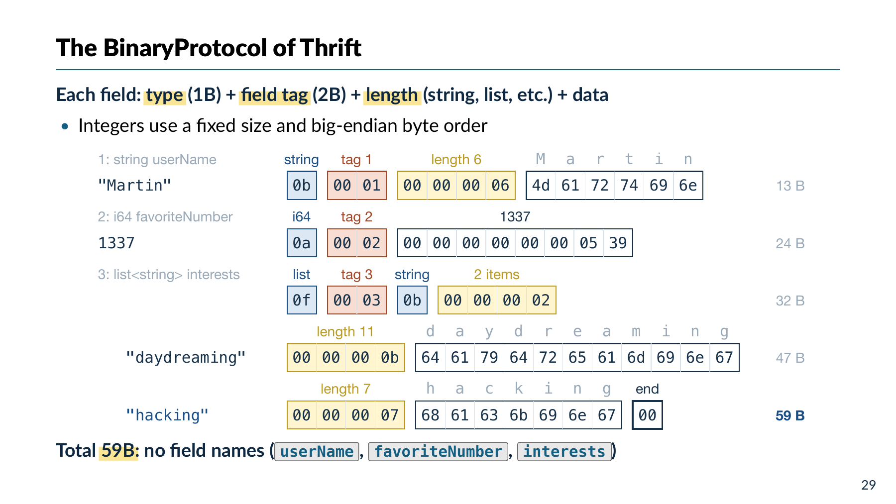 Thrift BinaryProtocol 的类型、字段编号、长度和内容