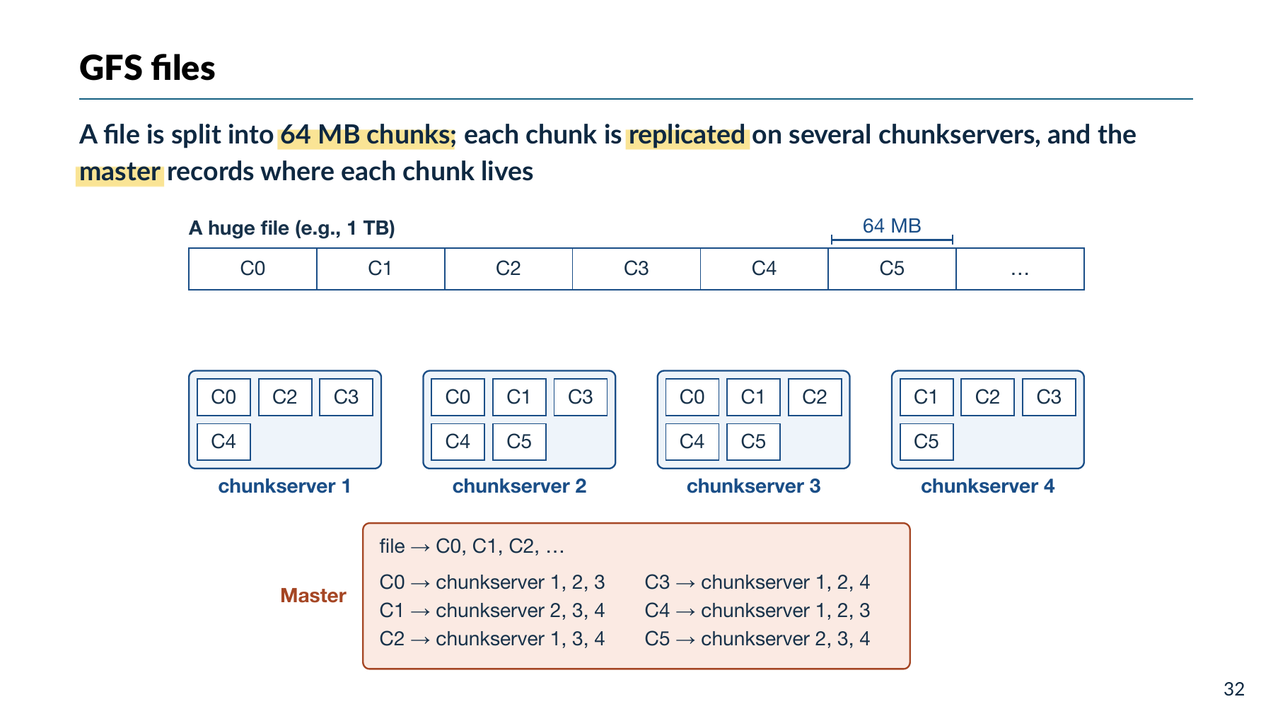 文件被切为 chunk，每块分布在多个 chunkserver