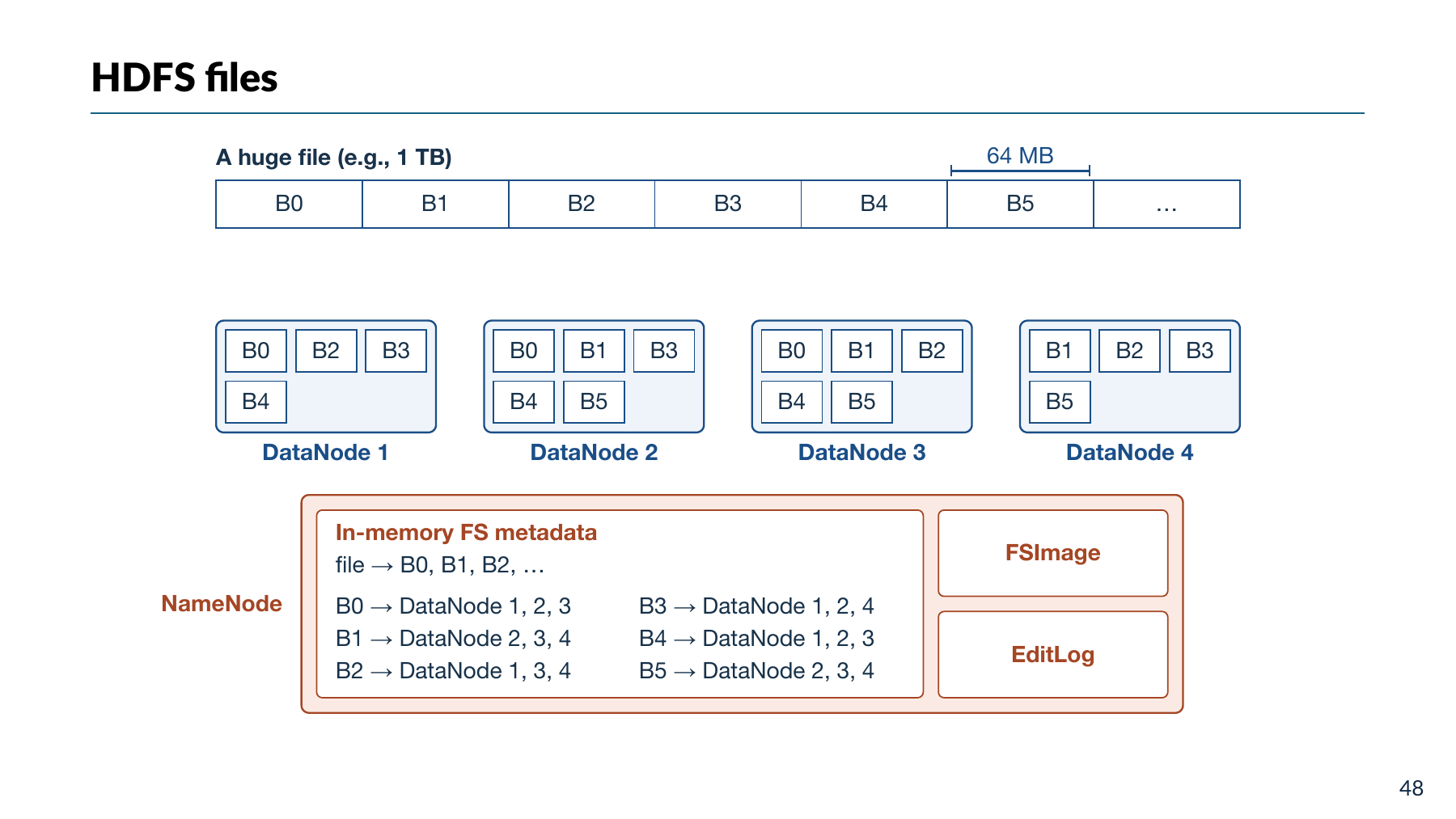 HDFS 的文件块、副本、NameNode 与恢复材料