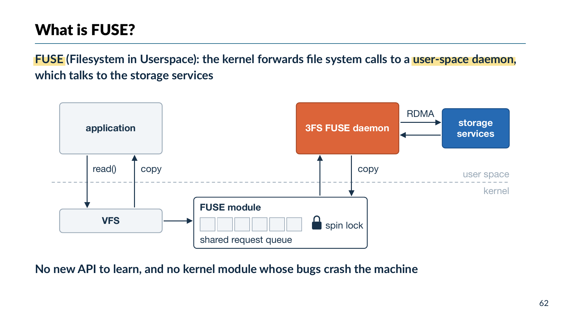 普通 FUSE 请求经过 VFS、内核共享队列与用户态 daemon