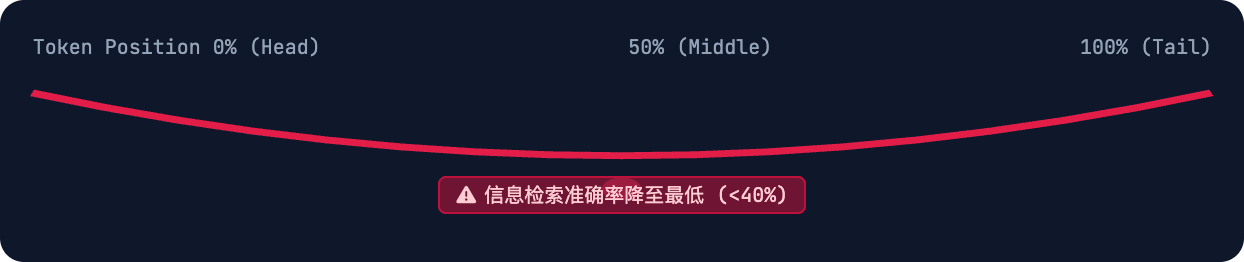 上下文位置与信息利用率