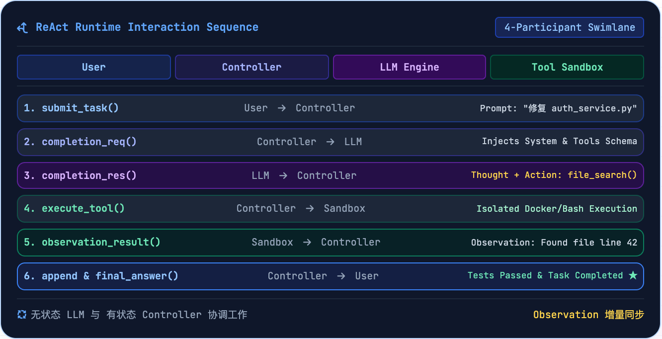 ReAct 的执行时序