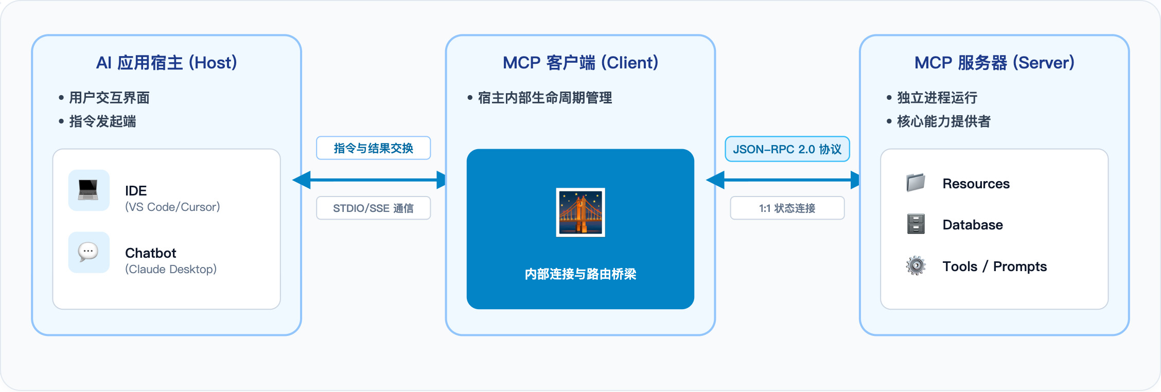 MCP 的三个参与者