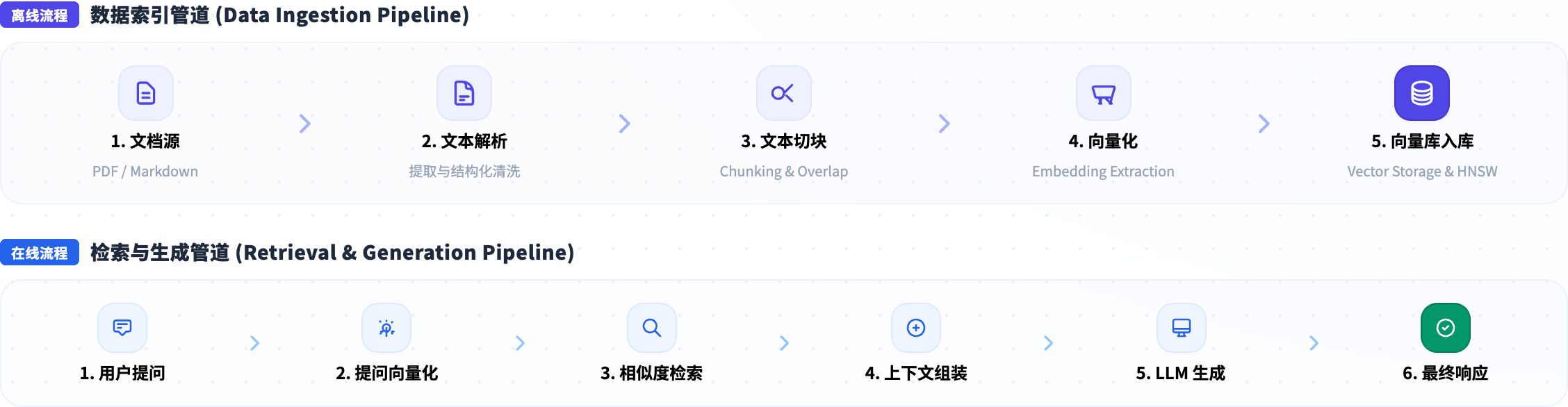 RAG 双管道