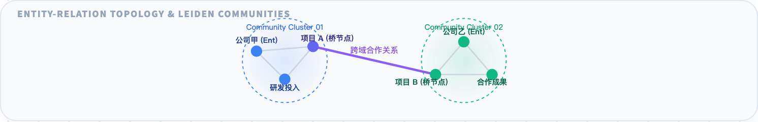 实体关系与社区结构