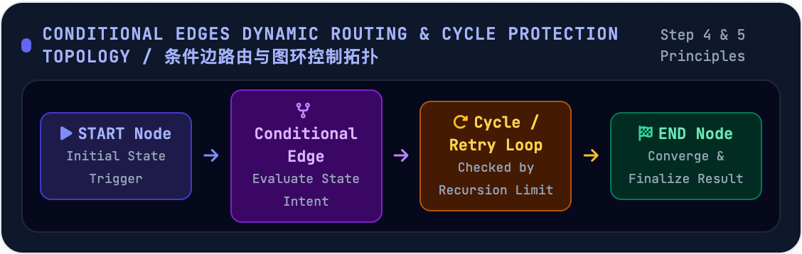 状态图的条件路由与循环