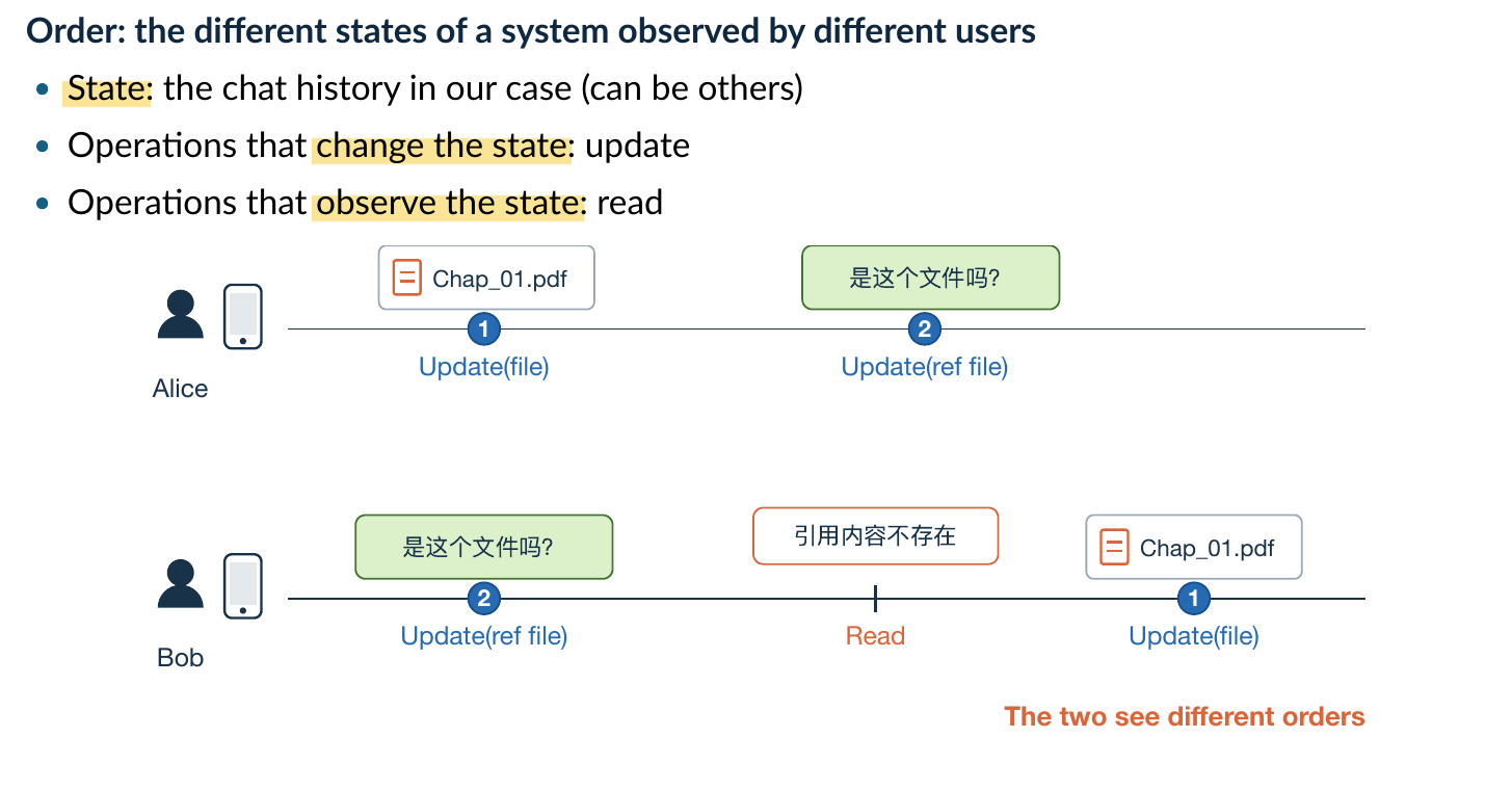 Alice 先发文件再发引用，Bob 先收到引用后收到文件