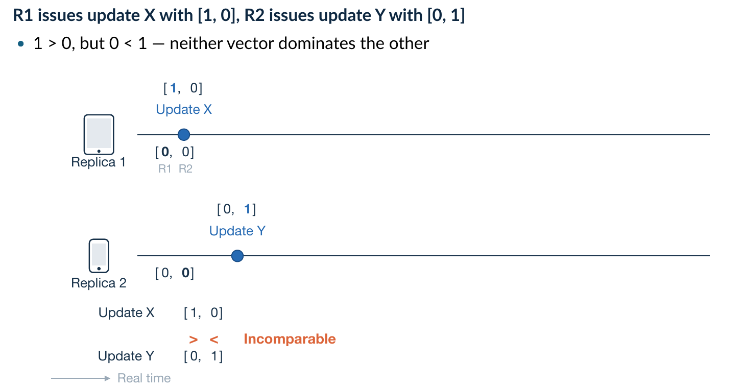 R1 的 X 为 [1,0]，R2 的 Y 为 [0,1]，两个事件并发