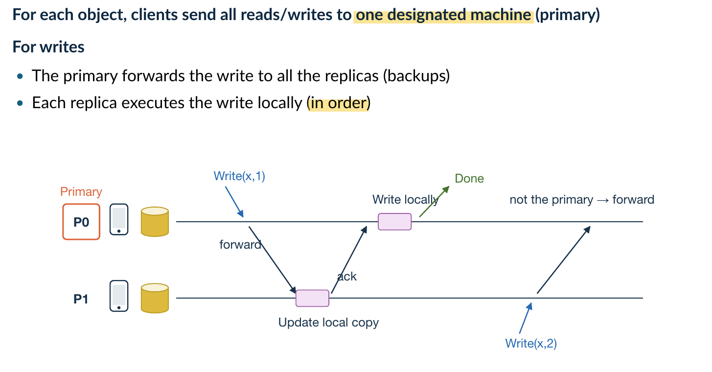 写请求先到 primary，再传给 backup，其他入口也把请求转交 primary