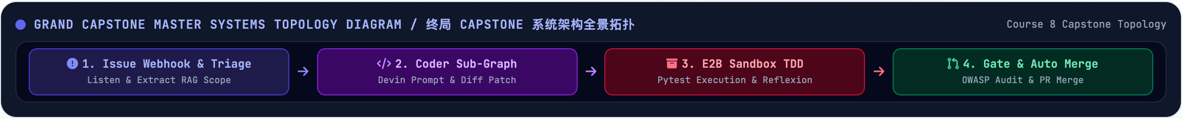 Issue 到 PR 控制流程