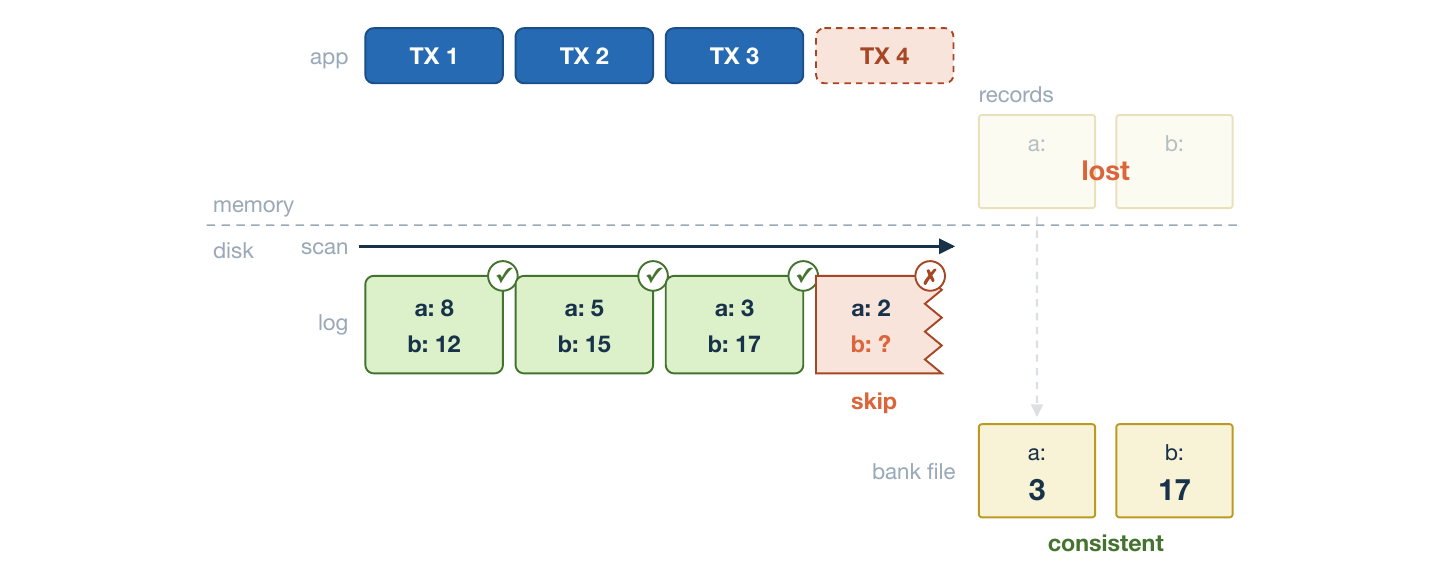 顺序重做 T1、T2、T3，忽略 T4，恢复余额 3 和 17