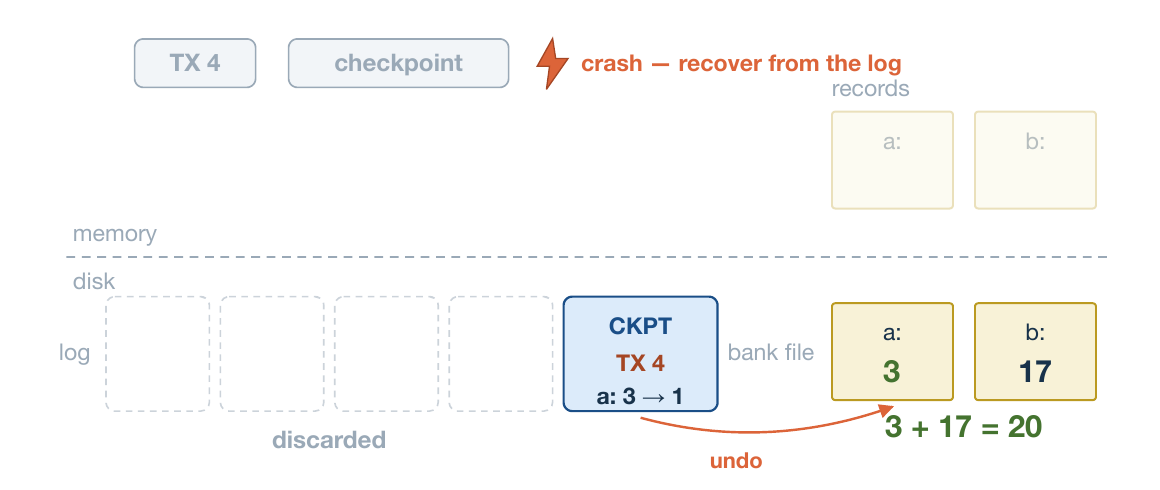 CKPT 保留 T4 的 a:3→1，旧日志回收后仍能撤销到 3 和 17