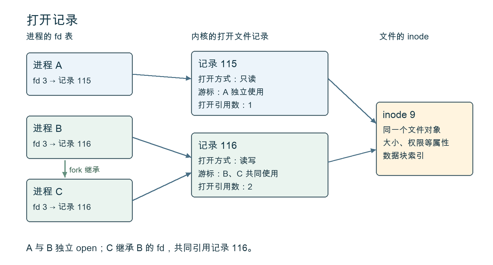 独立打开产生独立游标，fork 后父子进程共享打开记录