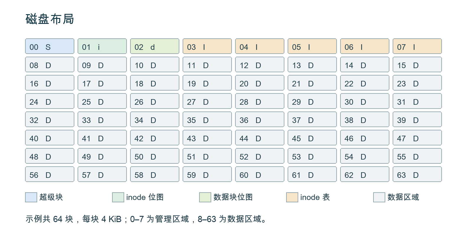 64 块文件系统中的超级块、位图、inode 表和数据区域