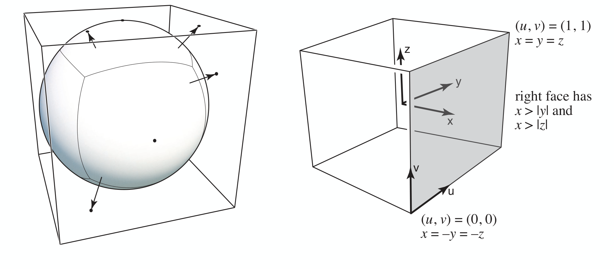 Cube Map 用六个面记录方向上的环境颜色