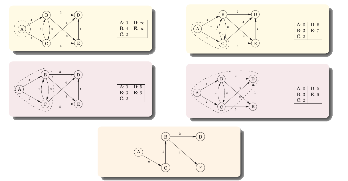 课件中的 Dijkstra 更新过程与最终最短路树