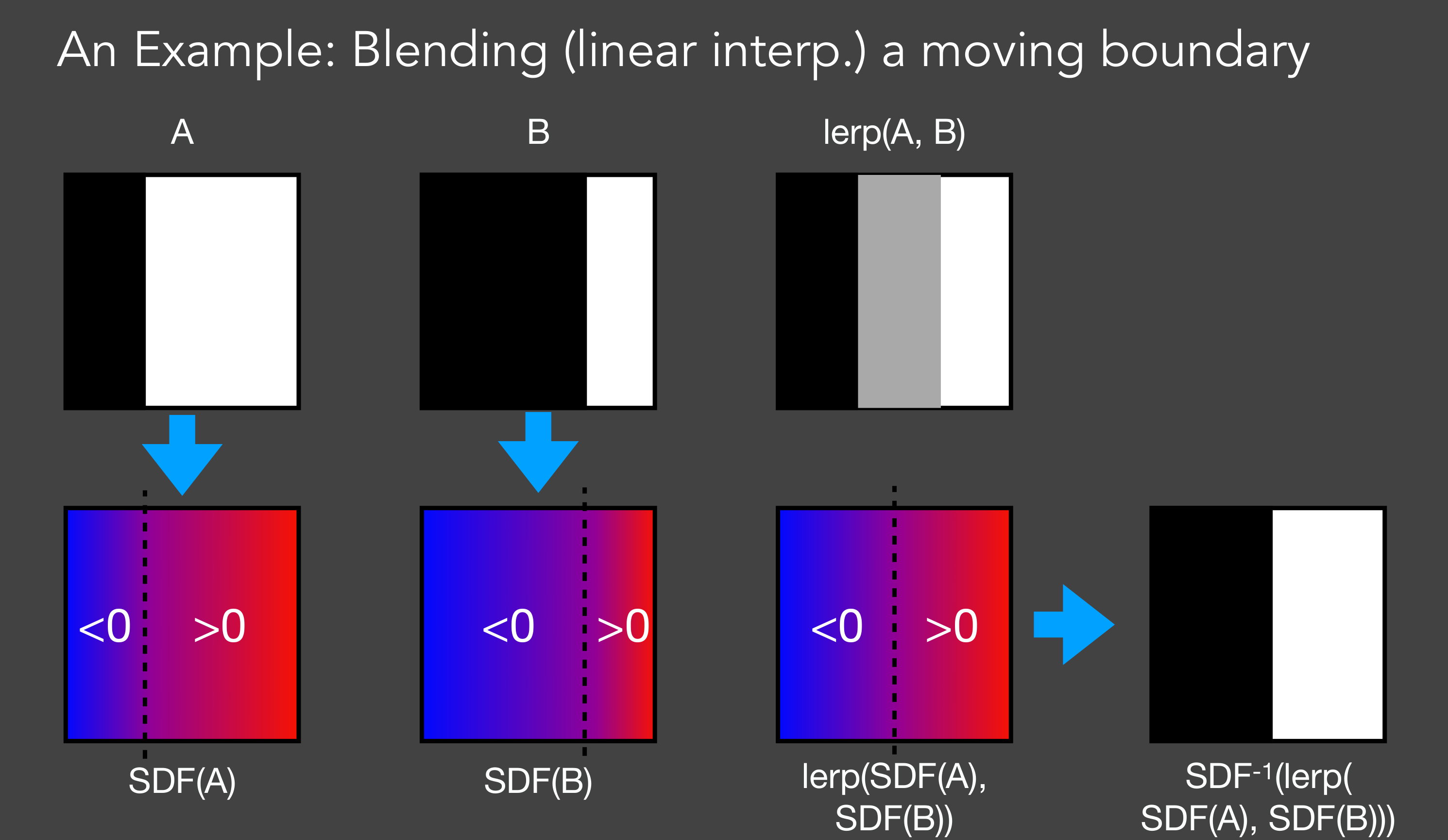 直接混合边界图与混合距离场的区别