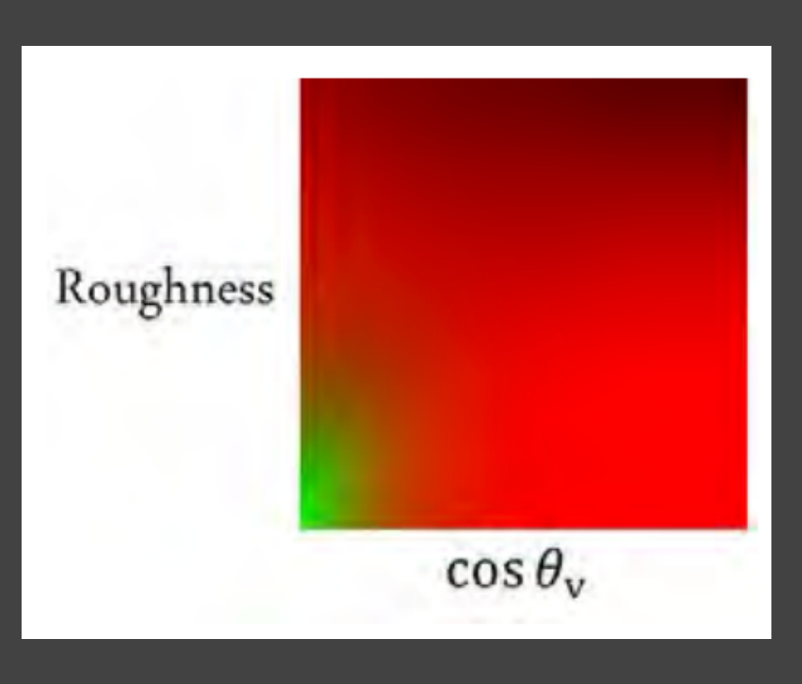 roughness与cos观察角作为轴的两通道BRDF表