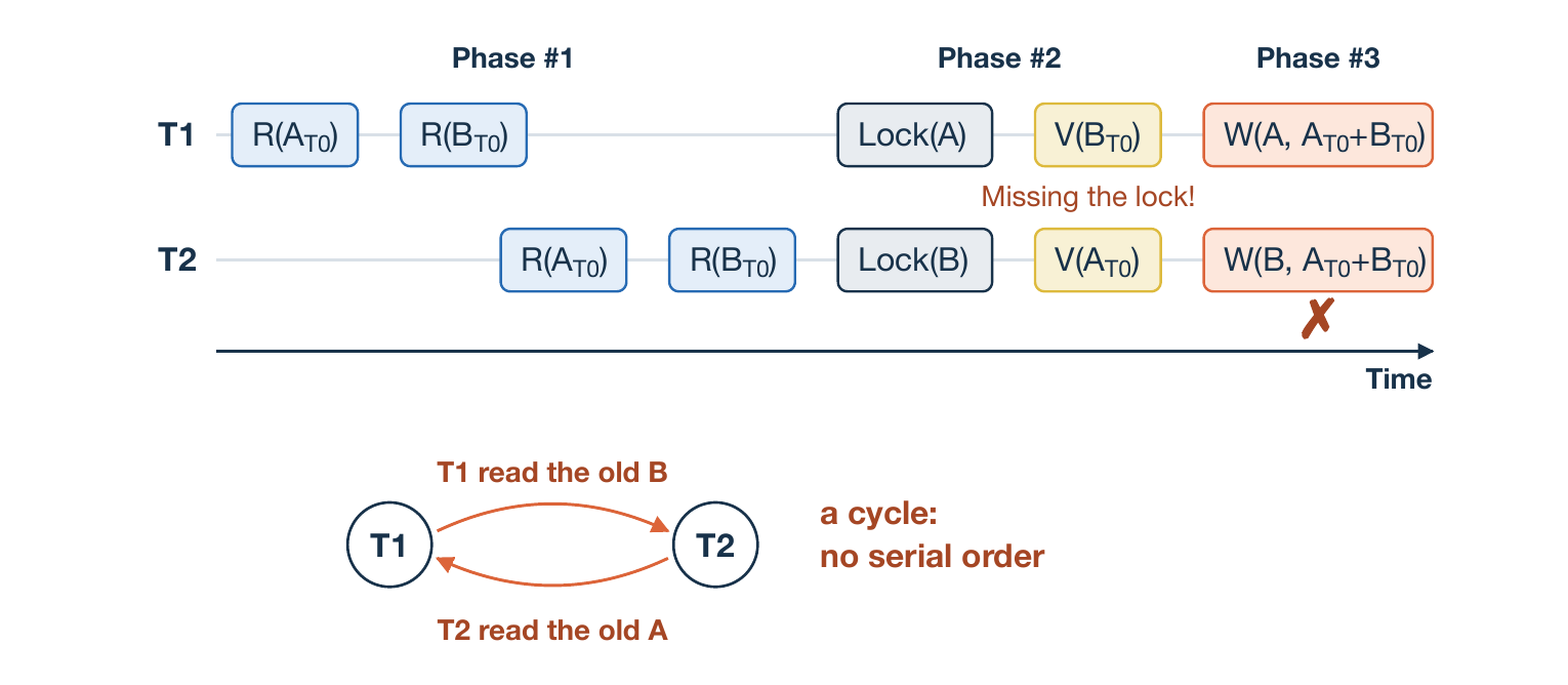 T1 只锁 A，T2 只锁 B，若忽略对方的锁，两者可能同时通过旧读取验证
