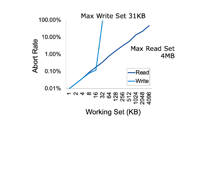 历史 Haswell 测试中，写集合与读集合的容量限制不同